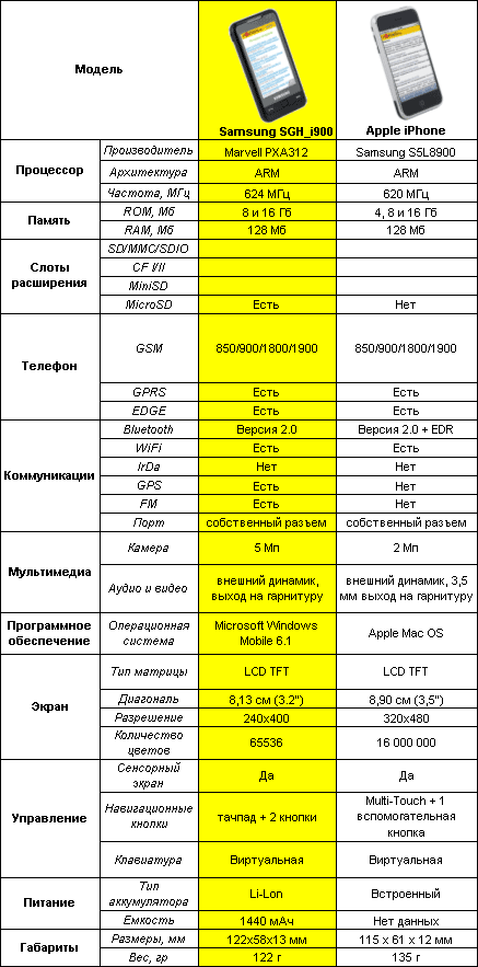    Samsung SGH-i900 Omnia  Apple iPhone   ?