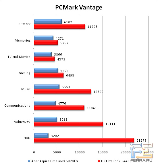    PCMarkVantage