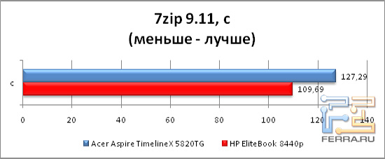     7zip 9.11