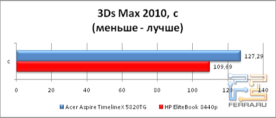     3Ds Max 2010