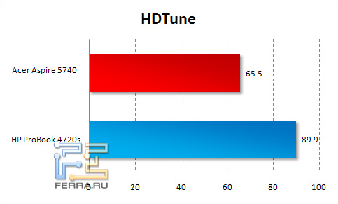 hdtune