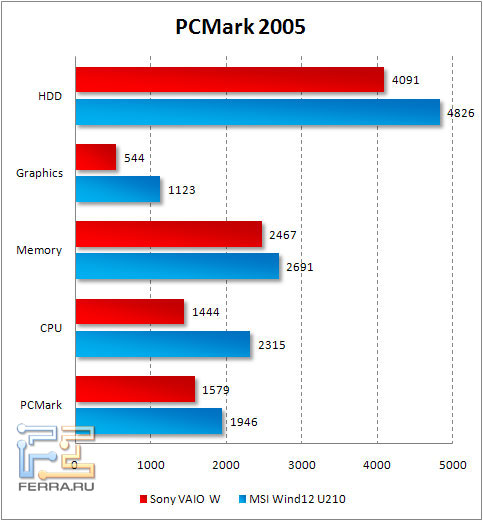 pcmark2005