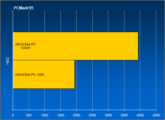 PCMark 2005