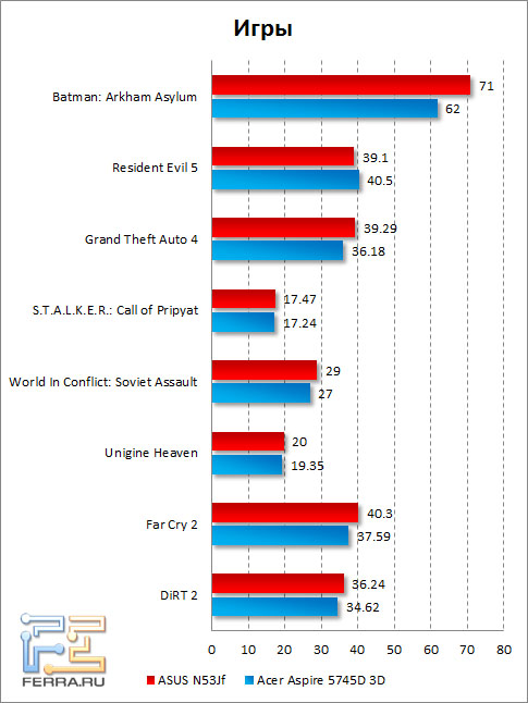   ASUS N53Jf  