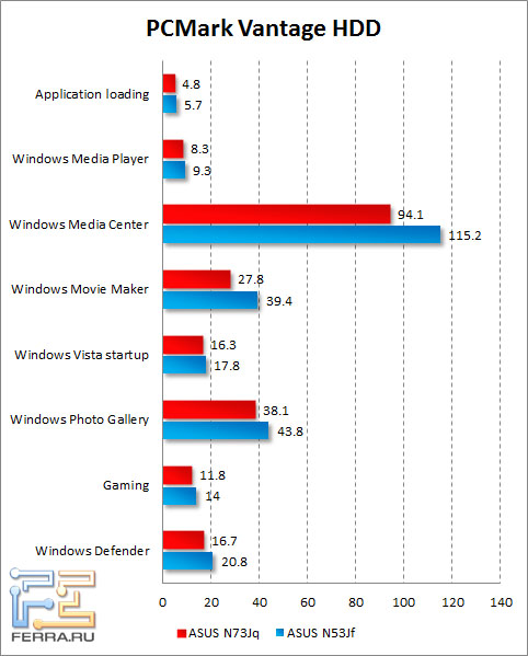     ASUS N73Jq  PCMark Vantage