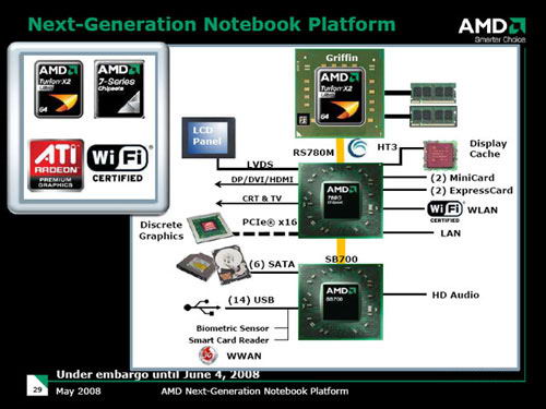 AMD Puma