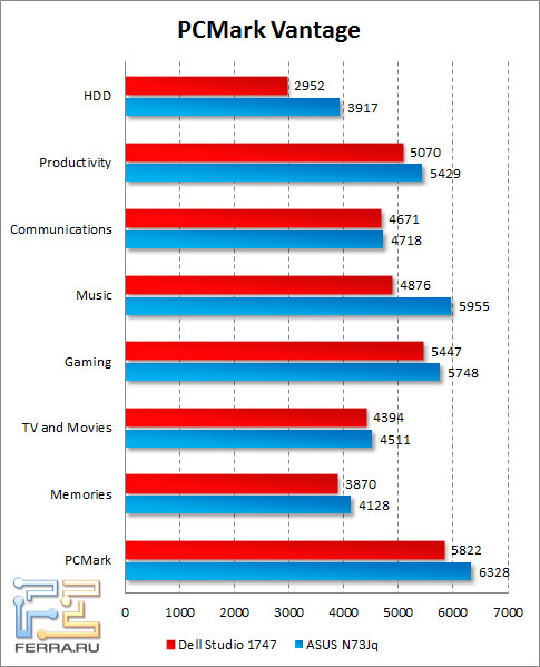  Dell Studio 1747  PCMark Vantage