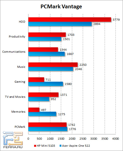  HP Mini 5103  PCMark Vantage